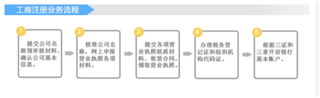 广州有限合伙公司注册流程