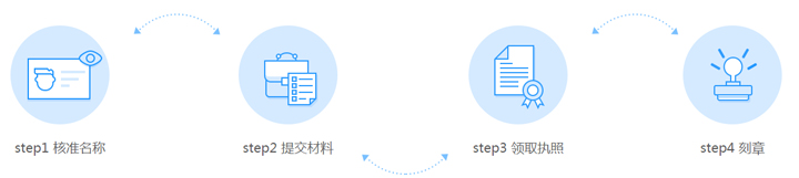 广州注册网络公司流程